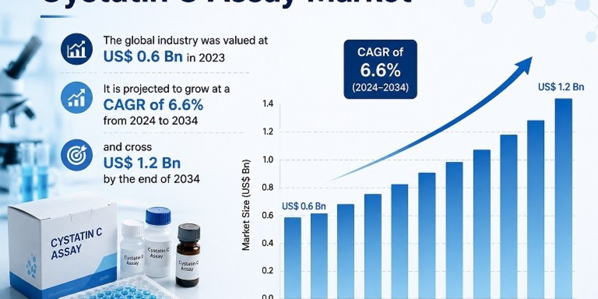 Cystatin C Assay Market Benefits from Rising Prevalence of Kidney Disorders Worldwide