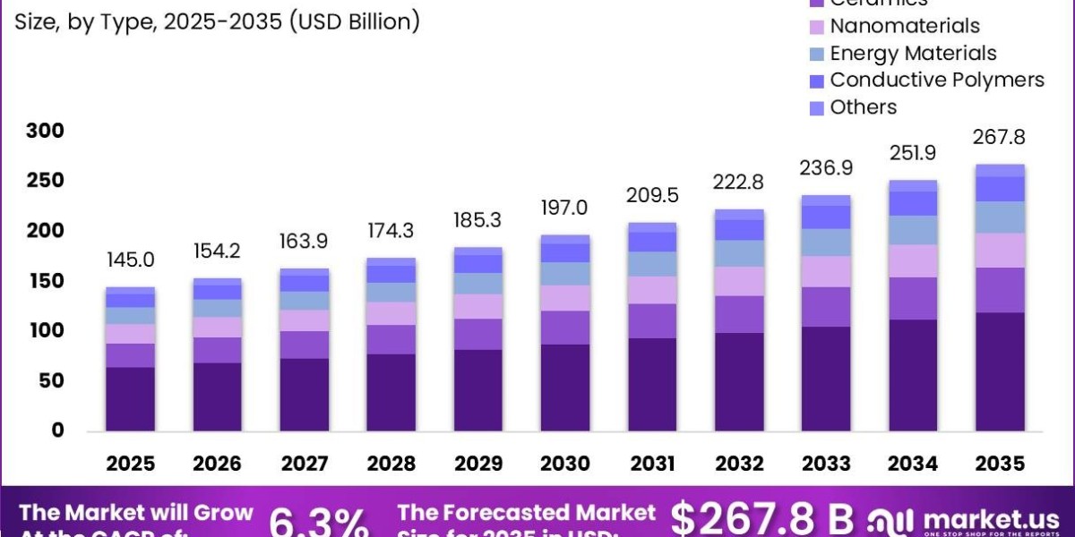 Advanced Functional Material Market Emerging Trends in Composites Segment