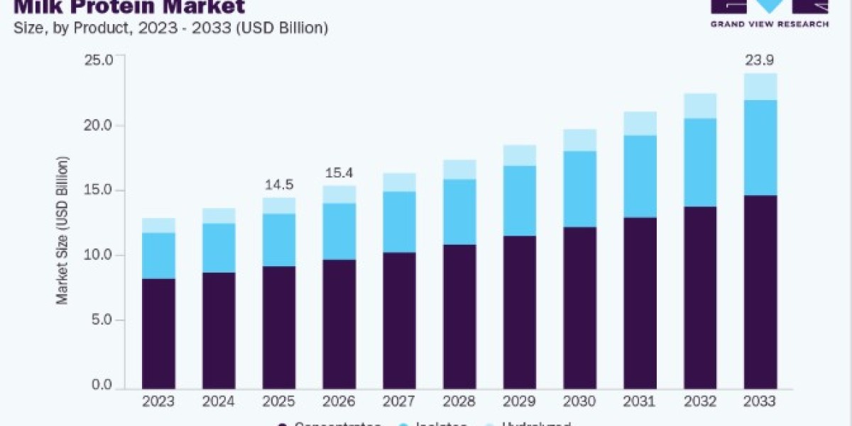 Milk Protein Market Revenue Analysis Across Key Regions