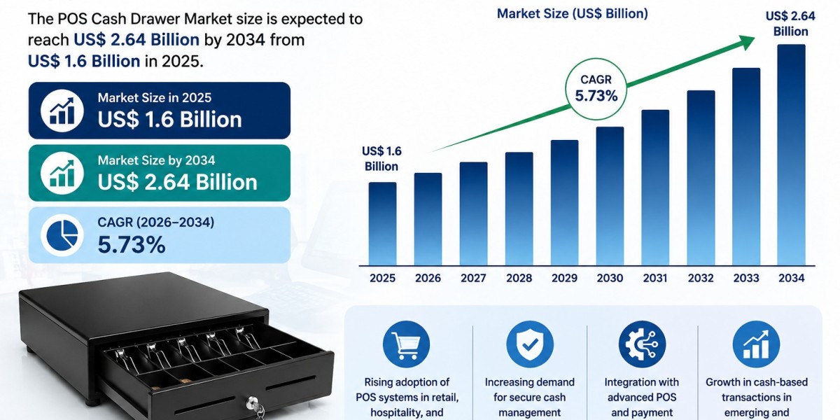 POS Cash Drawer Market Reach US$ 2.64 Billion by 2034