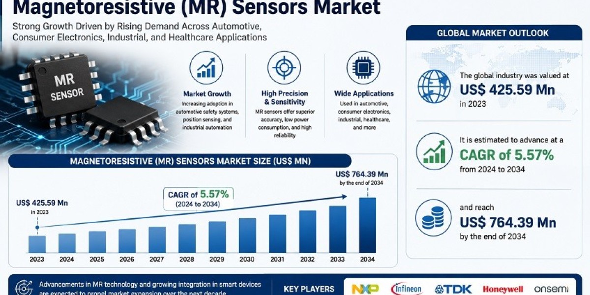 Magnetoresistive (MR) Sensors Market Expands with Growing Use in Consumer Electronics and Healthcare
