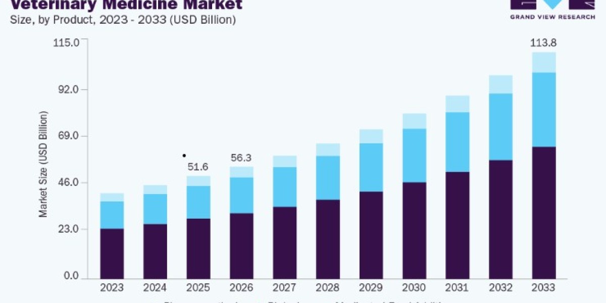 Veterinary Medicine Market Trends in Sustainable Livestock Healthcare Practices