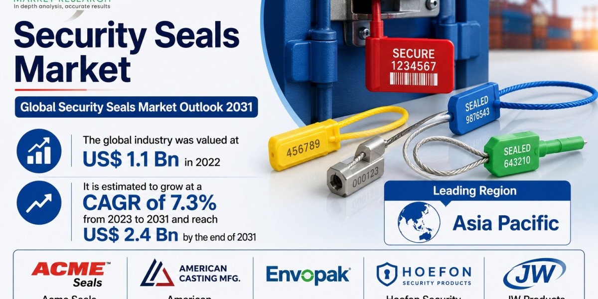 Global Security Seals Market Outlook 2031: Strengthening Supply Chain Security with Smart Sealing Solutions
