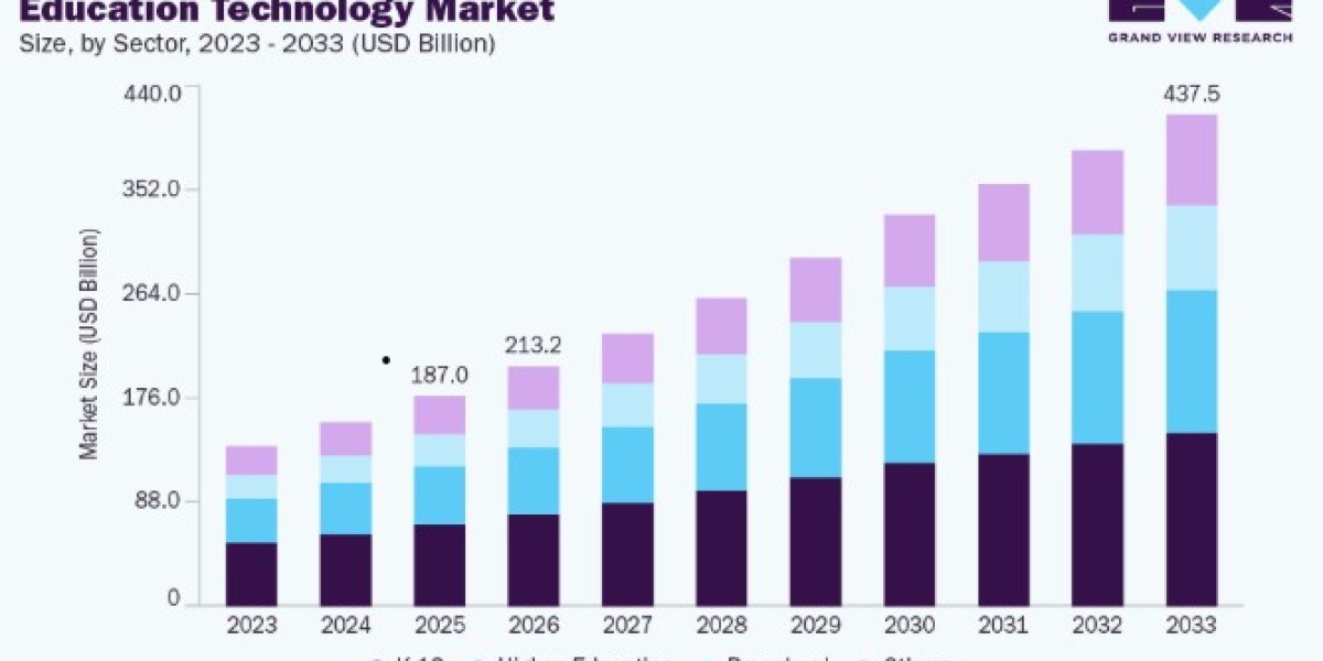 Education Technology Market Expansion Through Mobile Learning Applications