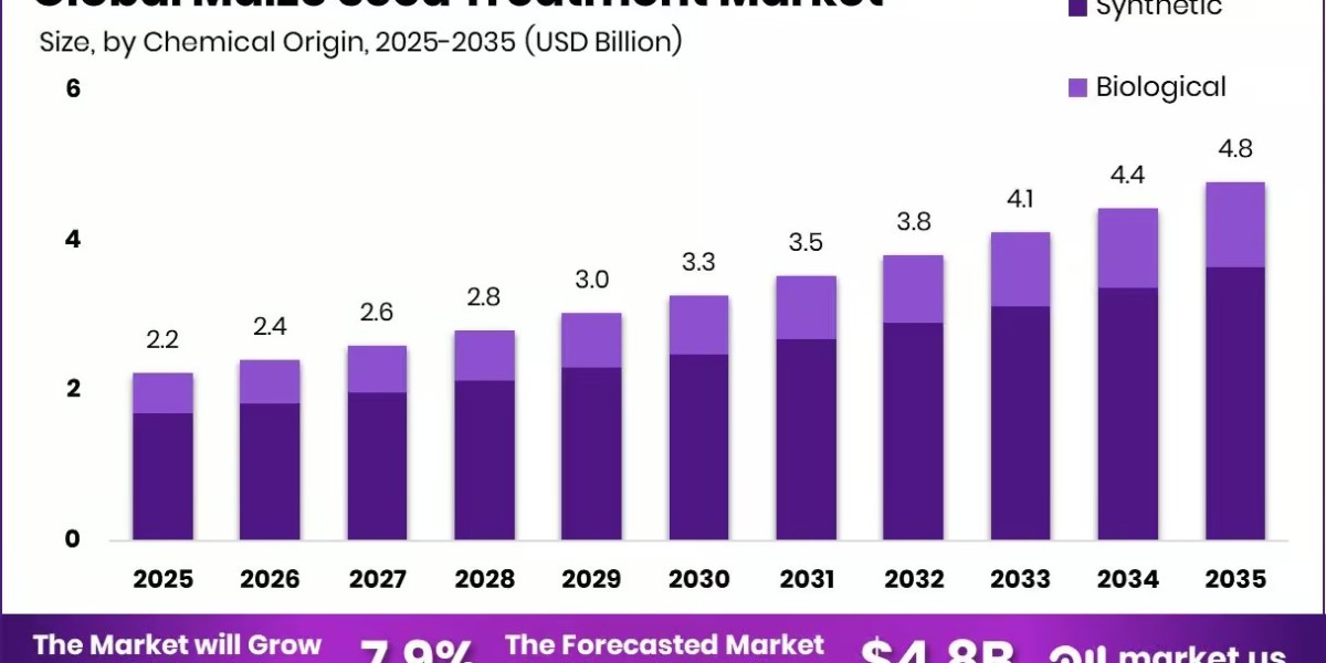 Maize Seed Treatment Market Expansion