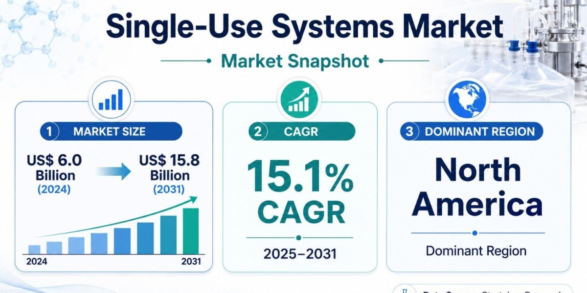 Single-Use Systems Market Share Landscape to Reach US$ 15.8 Billion by 2031 as Competition Consolidates