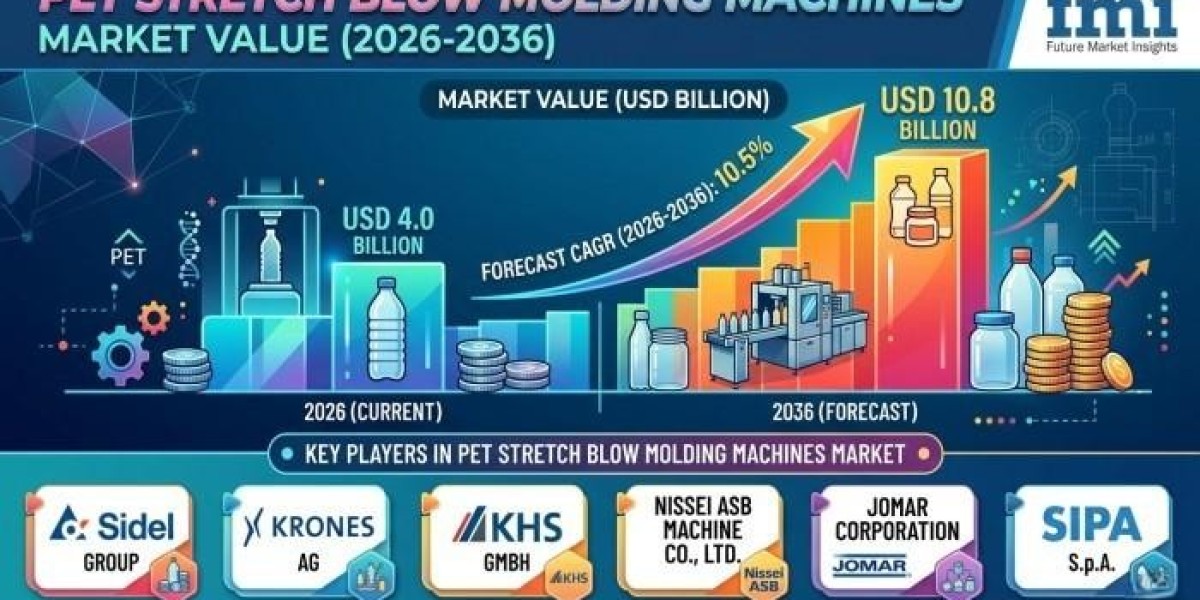 PET Stretch Blow Molding Machines Market Surges Amid High-Speed Production Demand