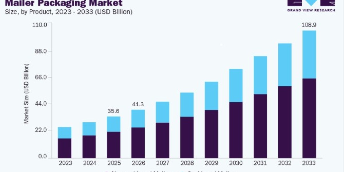 Mailer Packaging Market Demand Driven by Expanding E-Commerce Industry