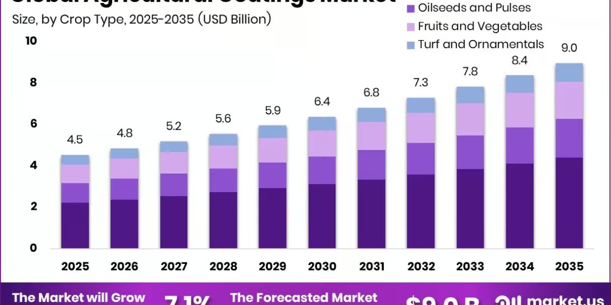 Agricultural Coatings Market Growth Supported by Agricultural Innovation