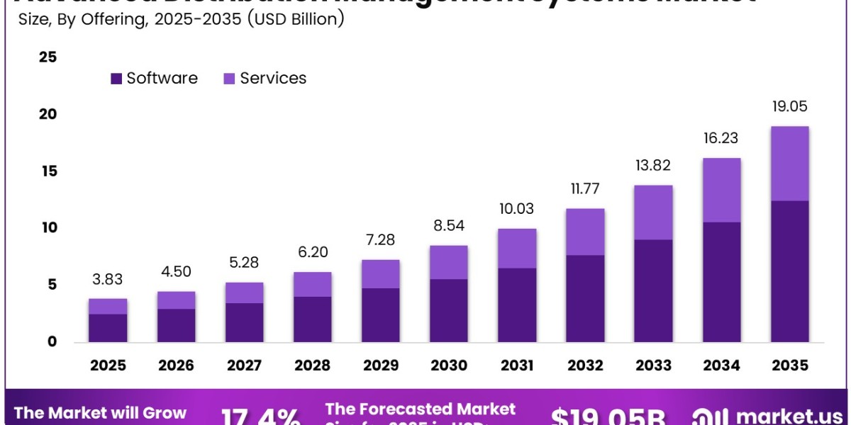 Advanced Distribution Management Systems Market Opportunities in Grid Modernization