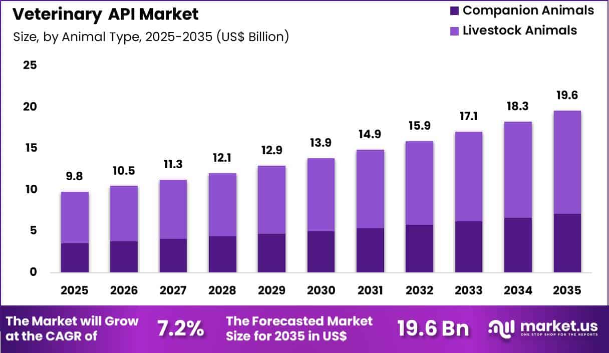 Veterinary API Market Size, Share, Growth | CAGR of 7.2%