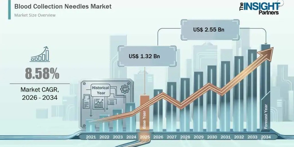 U.S. Blood Collection Needles Market Trends 2034: Advancements in Safety Needles and Blood Sampling Technologies