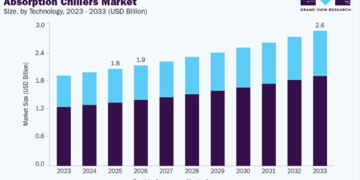 Absorption Chillers Market Trends in High-Efficiency Cooling Equipment