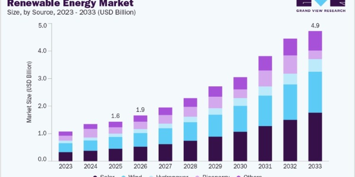 Renewable Energy Market Innovations in Advanced Power Generation Technologies