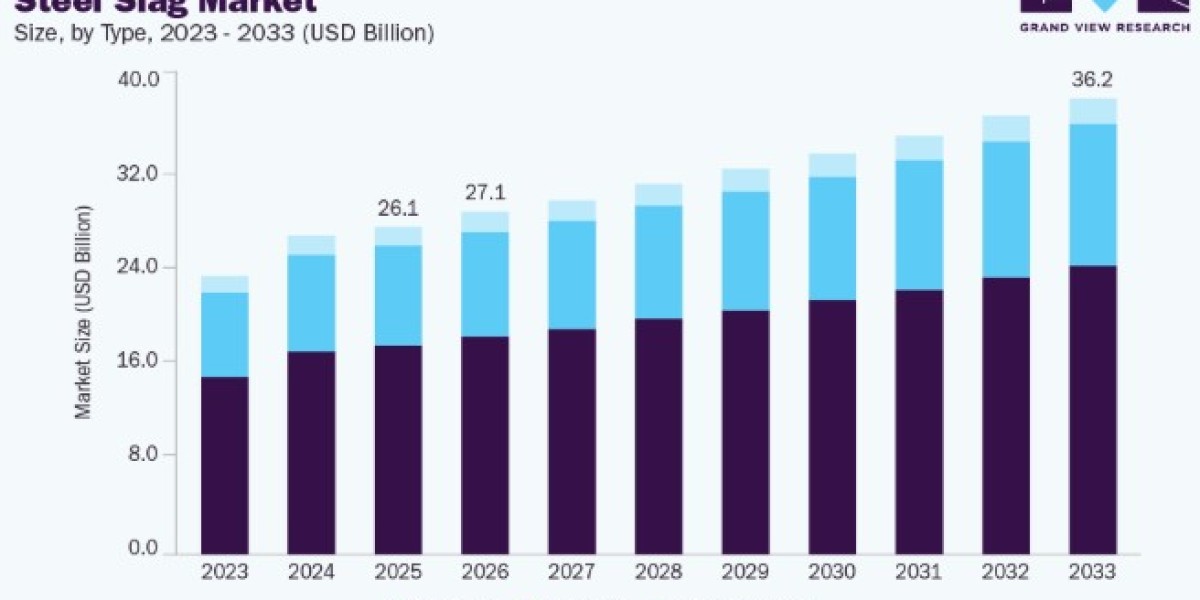 Steel Slag Market Future Scope and Investment Opportunities