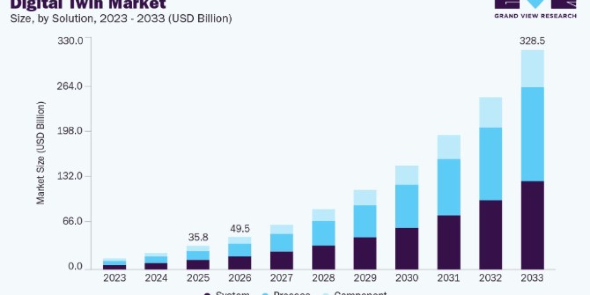 Digital Twin Market Expansion Through Advanced Simulation Technologies