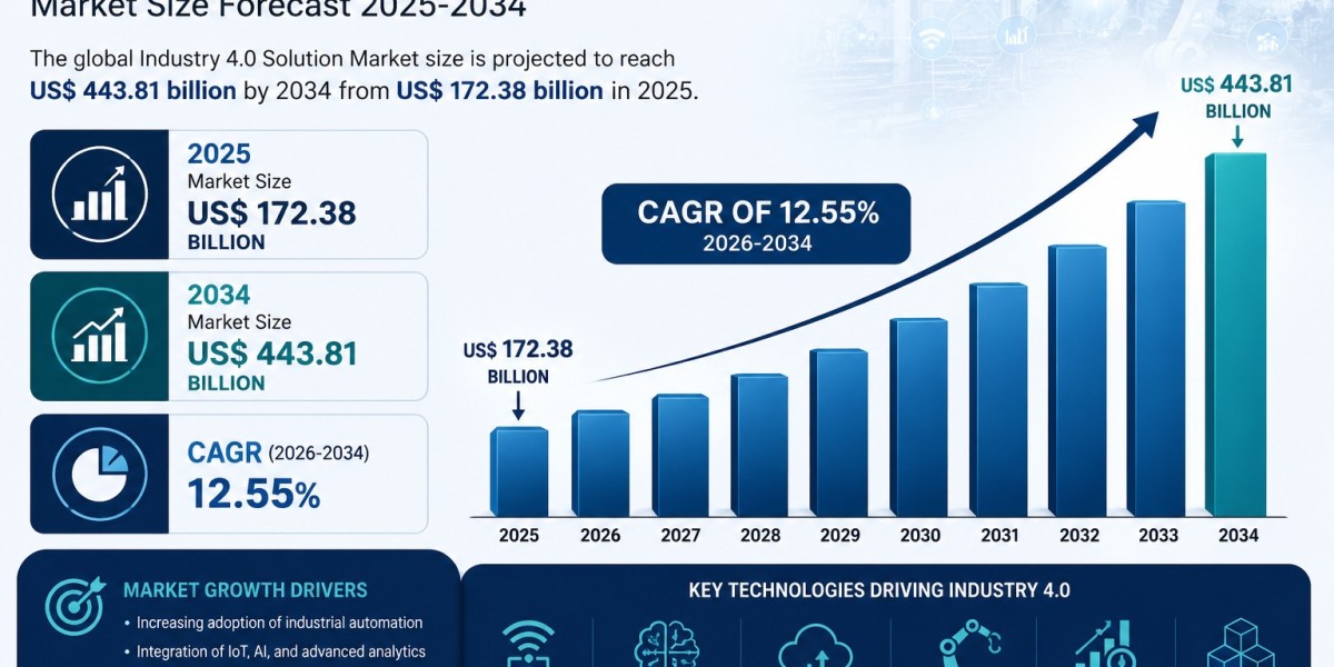Industry 4.0 Solution Market Growth , Key Players Strategic Outlook  2034