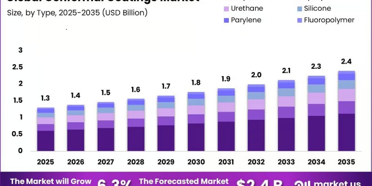 Conformal Coatings Market Share Analysis by Type and Technology