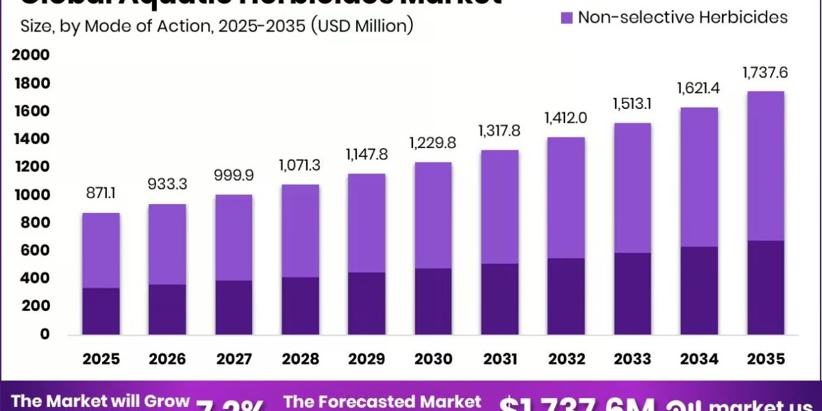 Aquatic Herbicides Market Outlook for Fisheries and Irrigation