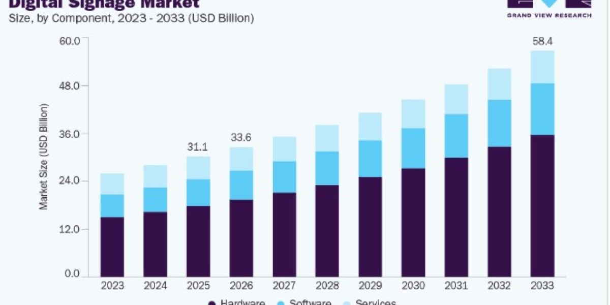 Digital Signage Market Future Scope and Emerging Opportunities