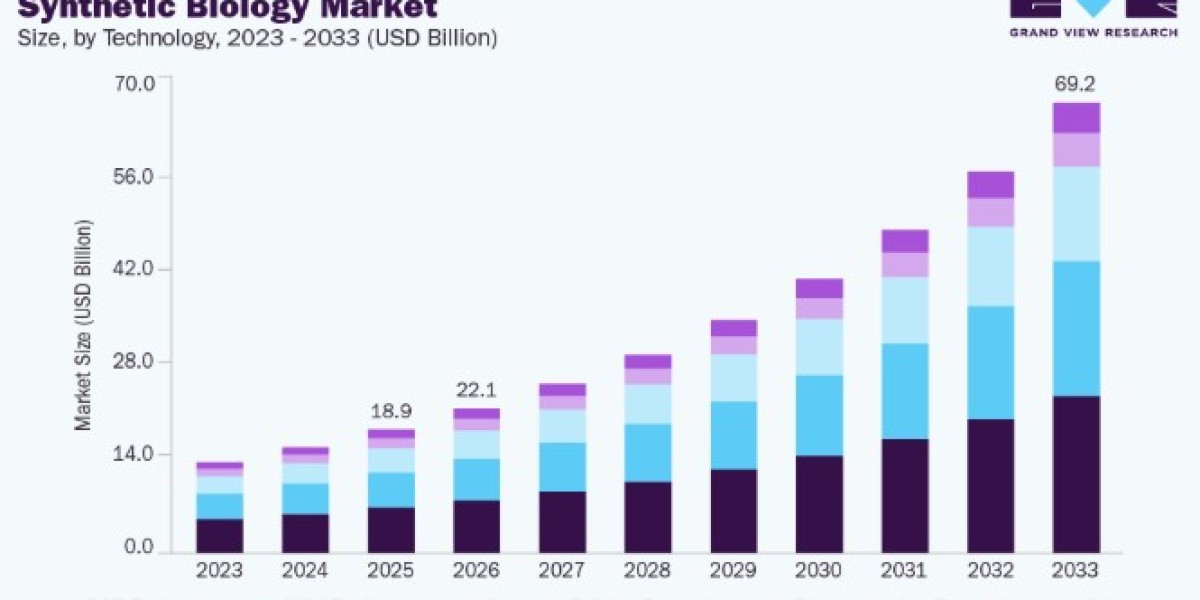 Synthetic Biology Market Research Report and Industry Overview