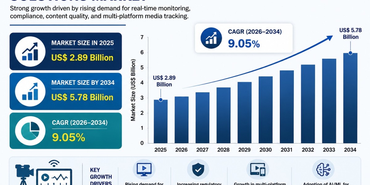 Broadcast Content Monitoring Solutions Market Insights: Key Developments and Forecast 2034
