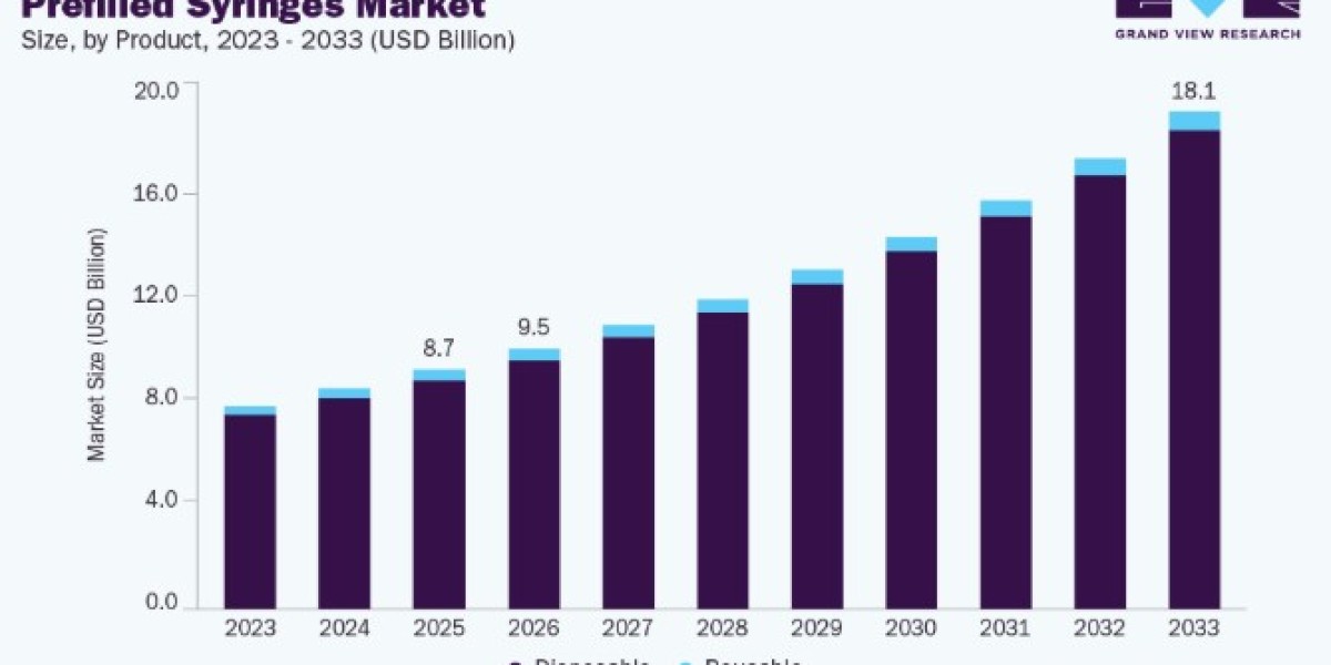 Prefilled Syringes Market Forecast Based on Growing Chronic Disease Burden