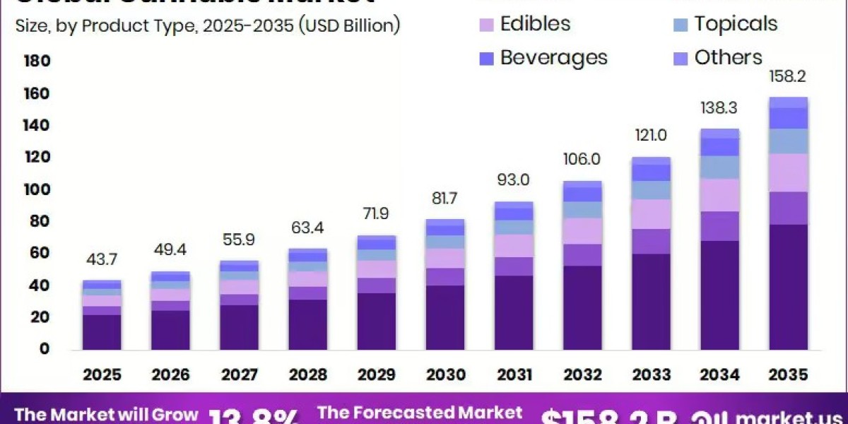 Cannabis Market Expansion Driven by Medical and Wellness Applications