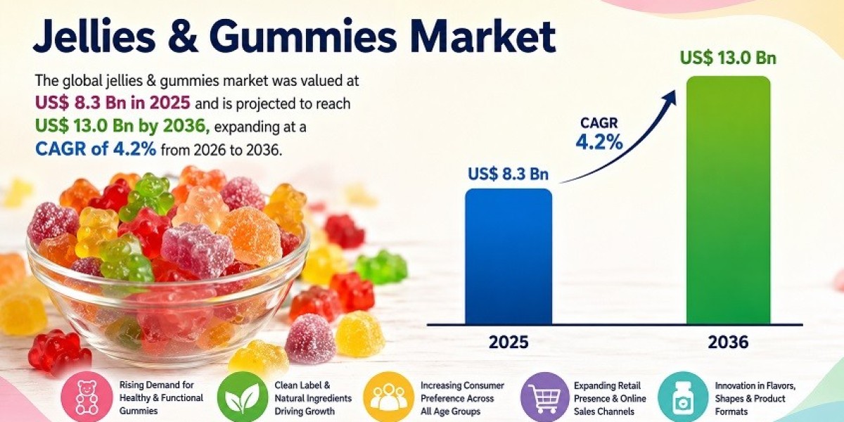 Jellies & Gummies Market Benefits from Expanding Retail Distribution and Product Innovation