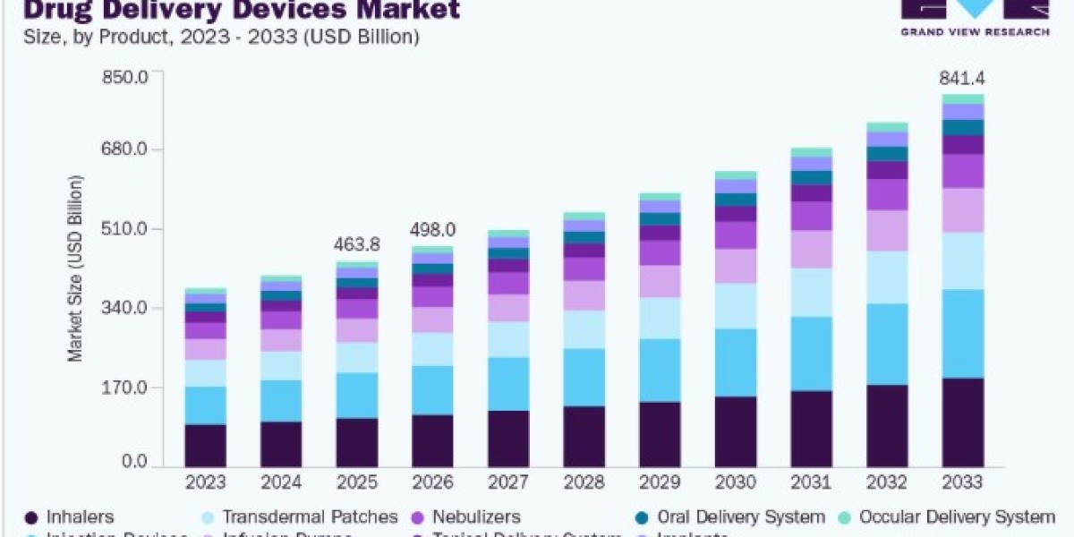 Drug Delivery Devices Market Outlook and Future Industry Developments