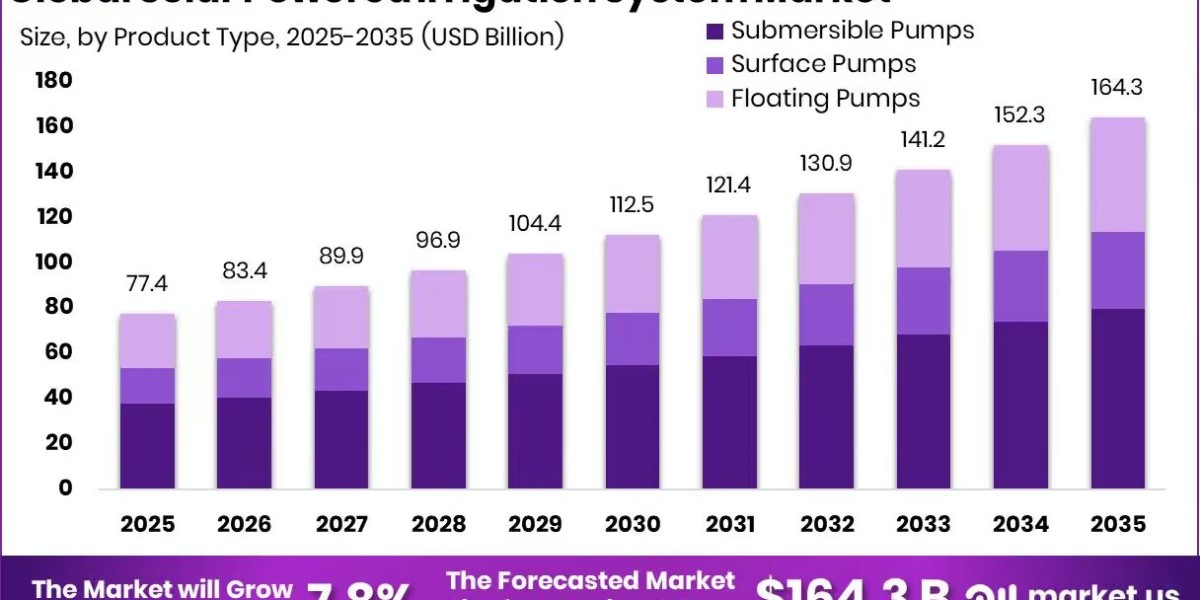 Solar Agri Irrigation Solutions Market
