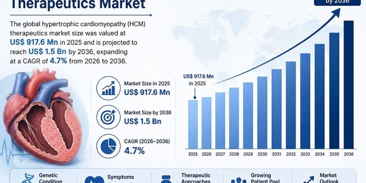 Hypertrophic Cardiomyopathy (HCM) Therapeutics Market Expands with Rising Focus on Rare Heart Diseases