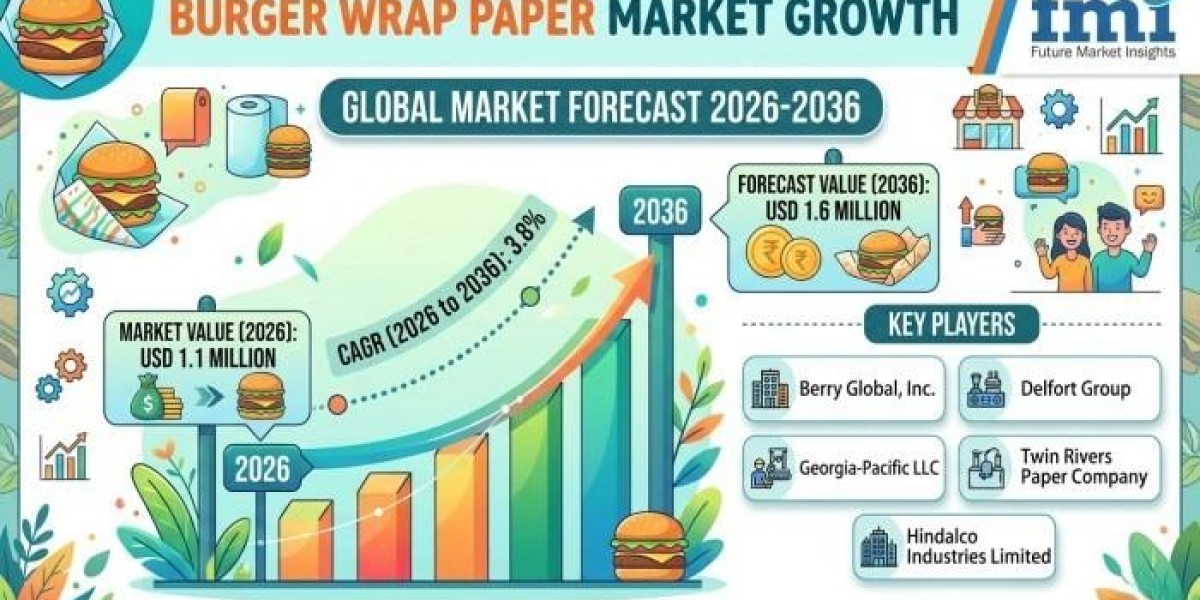 Burger Wrap Paper Market Expands Through Foodservice Packaging Efficiency Improvements Worldwide