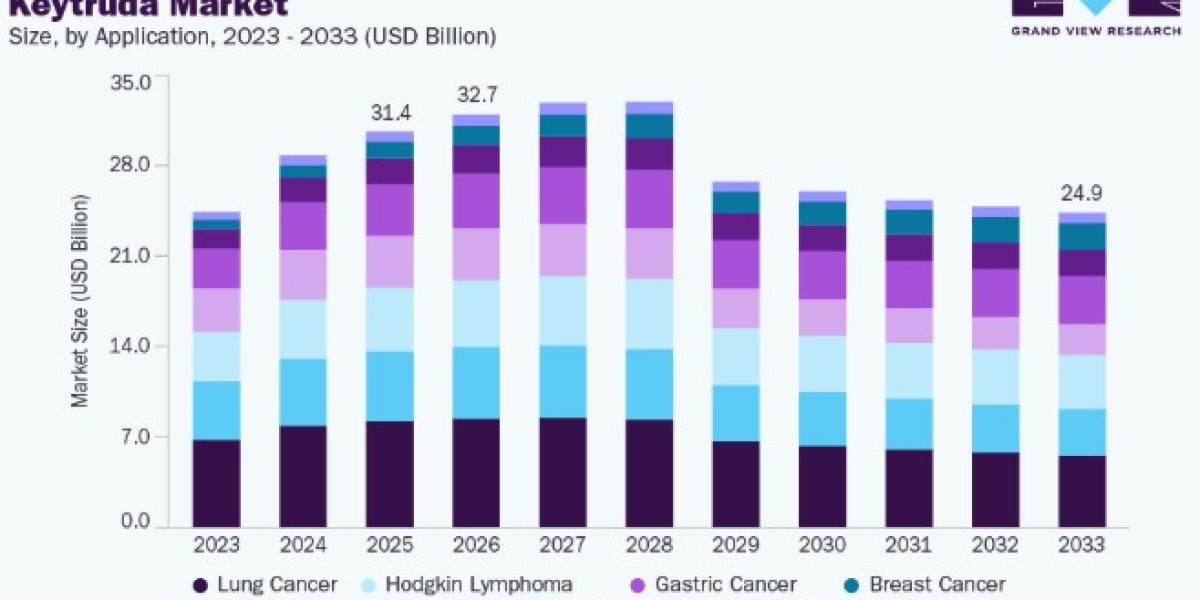 Keytruda Market Innovations in Immune Checkpoint Inhibitor Therapies