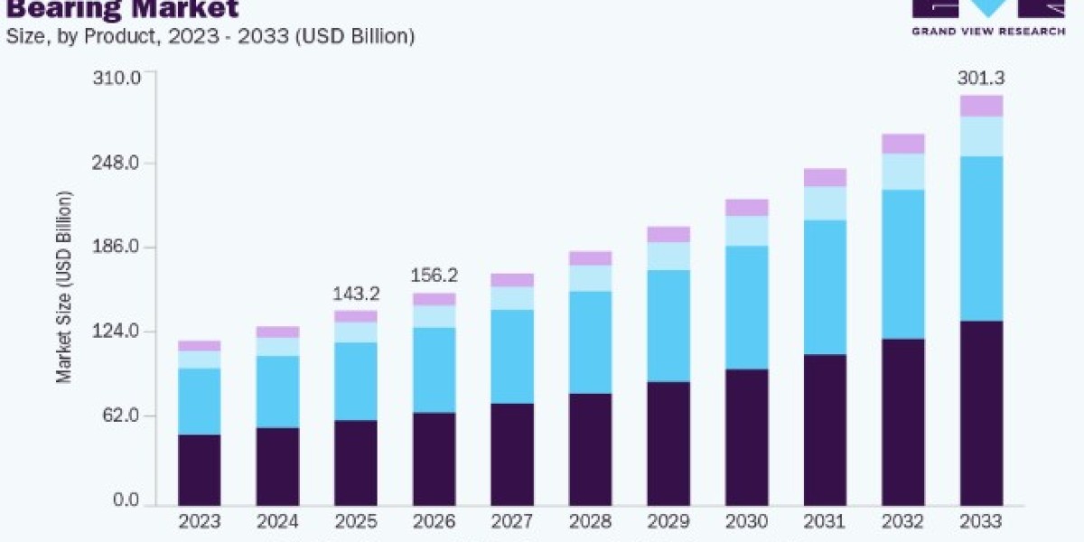 Bearing Market Dynamics and Industry Growth Factors