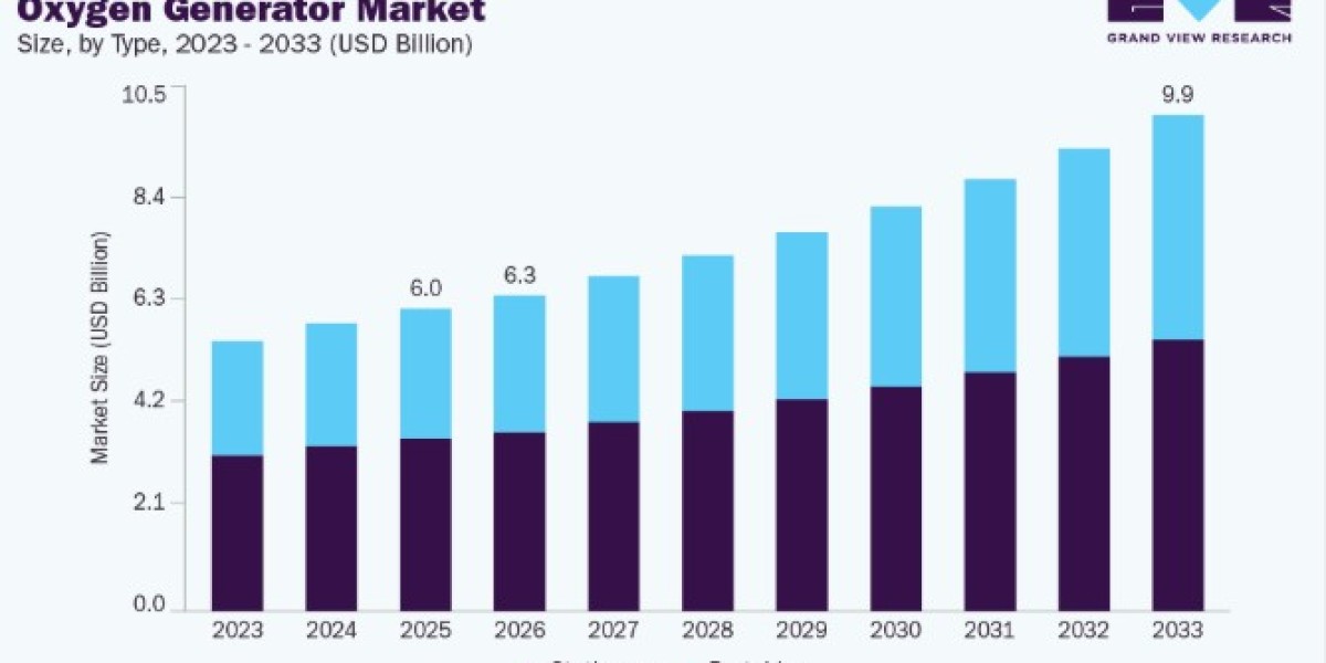 Oxygen Generator Market Trends, Analysis and Forecast