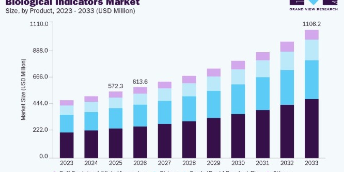 Biological Indicators Market Outlook and Future Industry Developments