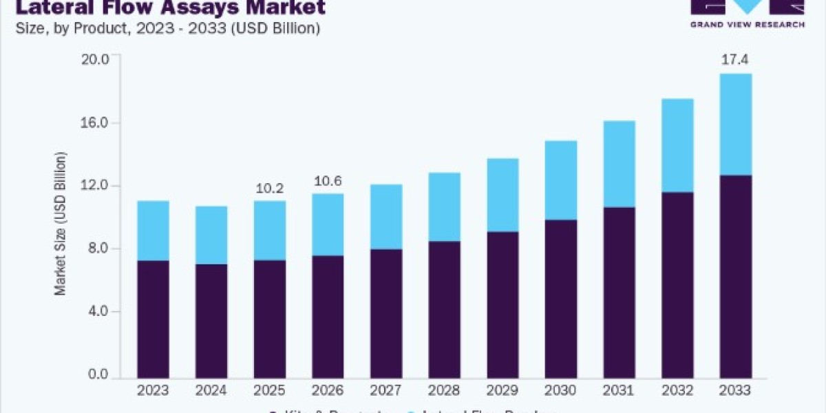 Global Lateral Flow Assays Market Growth Opportunities and Insights