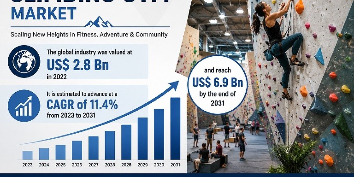 Climbing Gym Market Driven by Rising Interest in Indoor Fitness Activities
