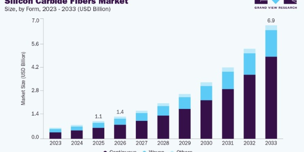 Silicon Carbide Fibers Market Demand Across Aviation and Defense Sectors