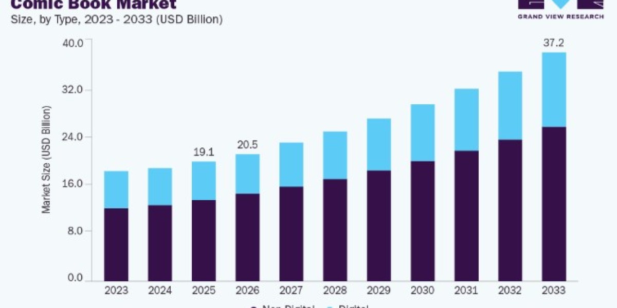 Comic Books Market Analysis Across Print and Digital Formats