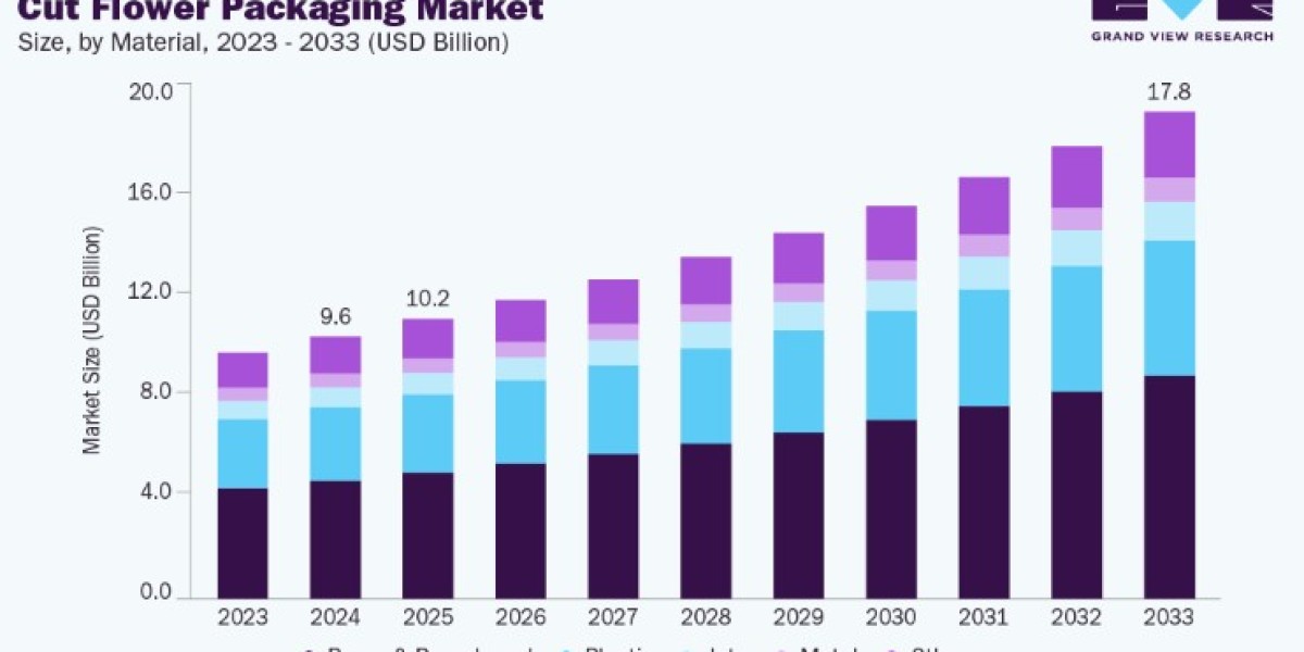 Cut Flower Packaging Market Growth Fueled by Rising Flower Export Activities