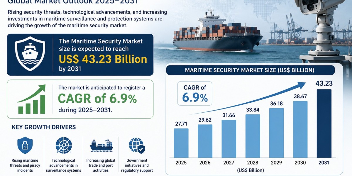 Global Maritime Security Market Overview and Growth Forecast to 2031