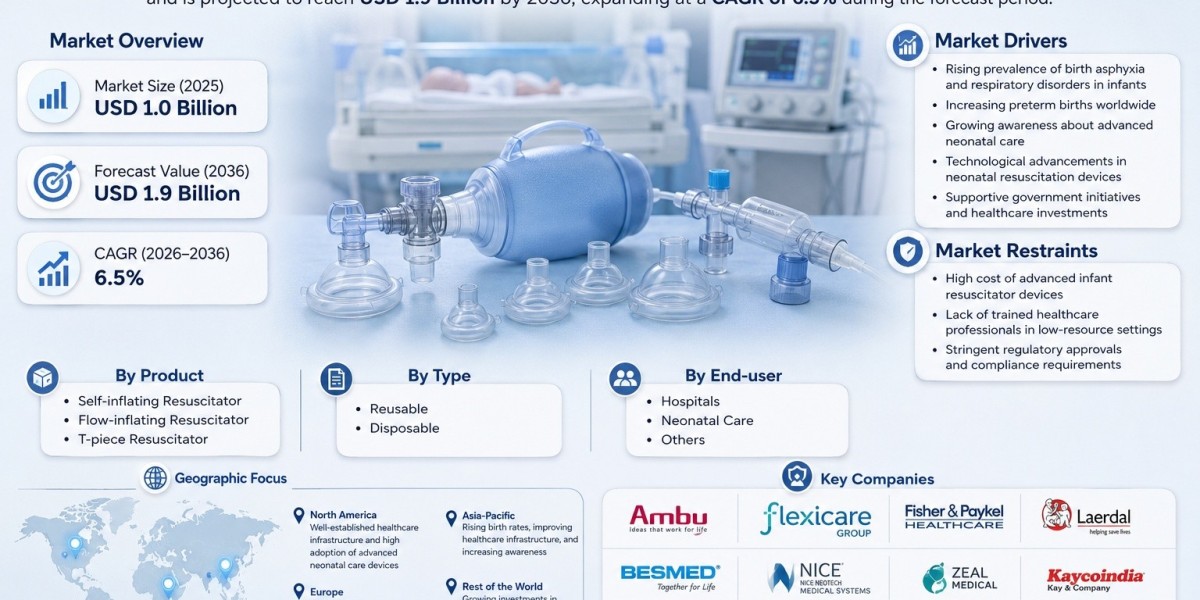 Infant Resuscitators Market to Reach USD 1.9 Billion by 2036, Driven by Rising Preterm Births and Growing Demand for Adv