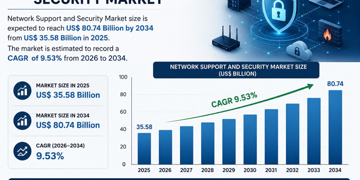 Network Support and Security Industry Growth, Size and Strategic Forecast to 2034