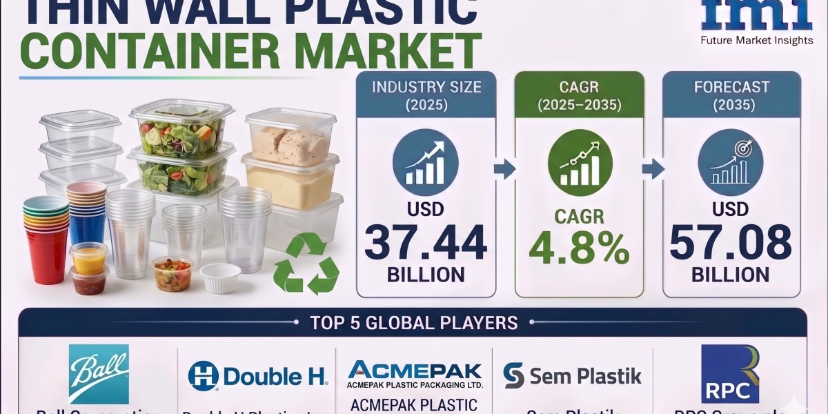 Thin Wall Plastic Containers Market to Reach USD 57.08 Billion by 2035 as Demand for Cost-Effective Packaging Solutions 
