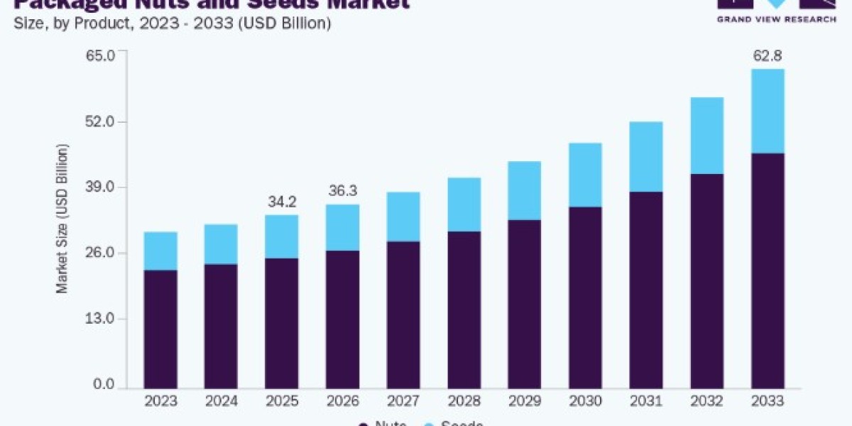 Packaged Nuts and Seeds Market Innovations in Functional and Fortified Foods