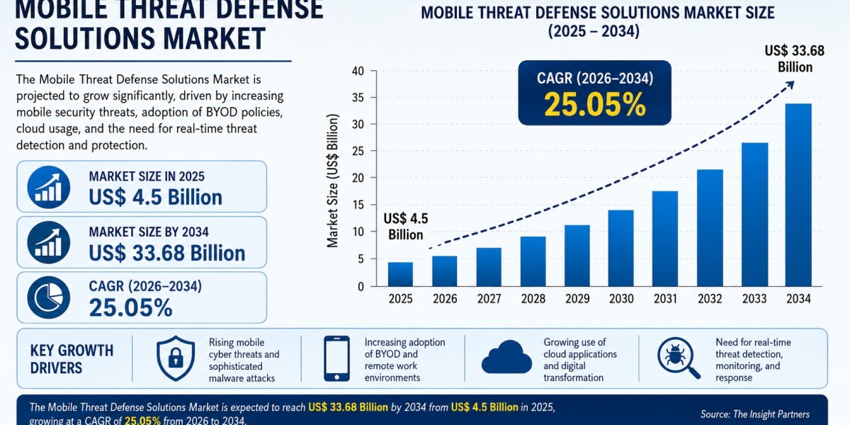 North America Mobile Threat Defense Solutions Market Share, Trends and Demand Analysis 2034