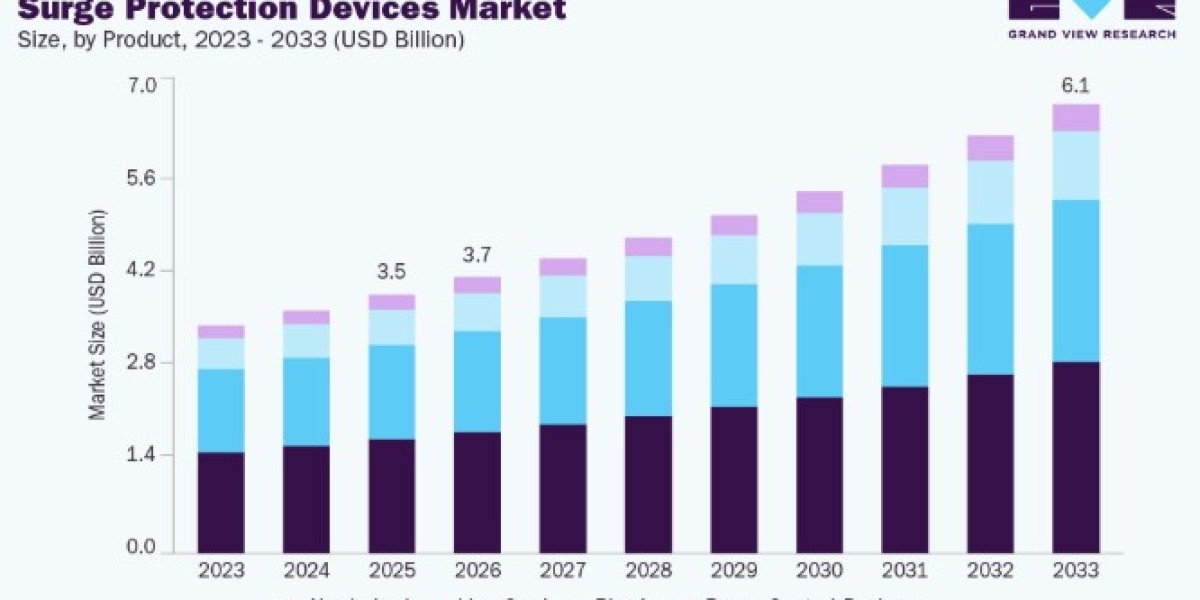 Surge Protection Devices (SPD) Market Research Report and Industry Overview