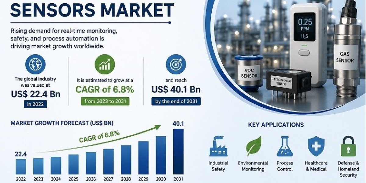 Chemical Sensors Market Gains Momentum with Rising Demand for Air and Water Quality Monitoring